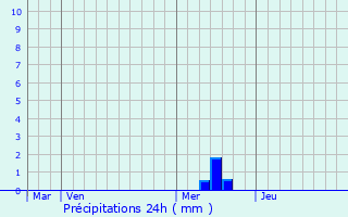 Graphique des précipitations prvues pour Lalandusse