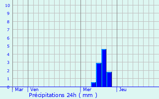 Graphique des précipitations prvues pour Connac