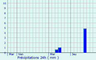 Graphique des précipitations prvues pour Le Pizou