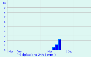 Graphique des précipitations prvues pour Sainte-Colombe-de-Peyre