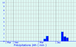 Graphique des précipitations prvues pour Eymet