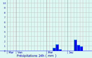 Graphique des précipitations prvues pour Serres-et-Montguyard