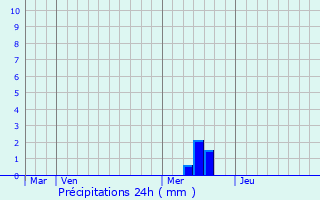 Graphique des précipitations prvues pour Condezaygues