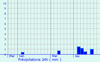 Graphique des précipitations prvues pour Mlykt