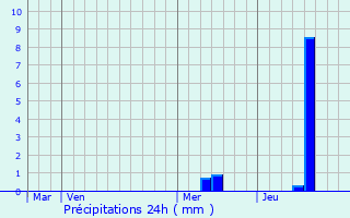 Graphique des précipitations prvues pour Grun-Bordas