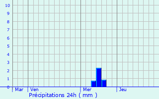 Graphique des précipitations prvues pour Rayet