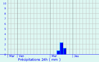 Graphique des précipitations prvues pour Gavaudun