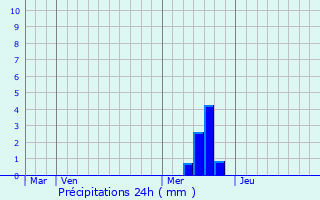 Graphique des précipitations prvues pour Recoules-Prvinquires