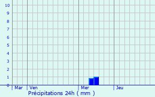 Graphique des précipitations prvues pour Nastringues