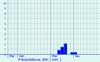 Graphique des précipitations prvues pour Fournels