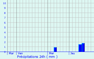 Graphique des précipitations prvues pour Saint-Sulpice-et-Cameyrac