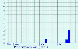 Graphique des précipitations prvues pour Izon