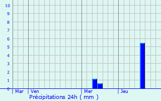 Graphique des précipitations prvues pour Villefranche-de-Lonchat