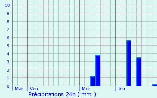 Graphique des précipitations prvues pour Saint-Chamassy