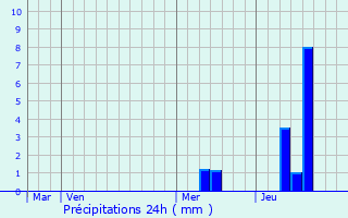 Graphique des précipitations prvues pour Sainte-Innocence