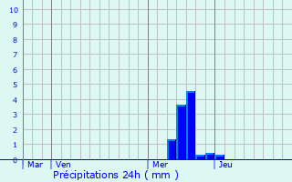 Graphique des précipitations prvues pour Pruines