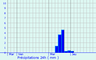 Graphique des précipitations prvues pour Nauviale