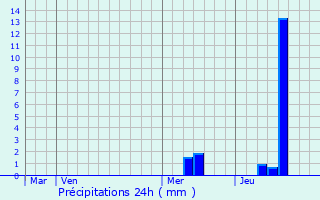 Graphique des précipitations prvues pour Saint-Martin-des-Combes