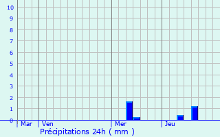 Graphique des précipitations prvues pour Cadaujac