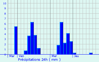 Graphique des précipitations prvues pour Saint-Josse-ten-Noode