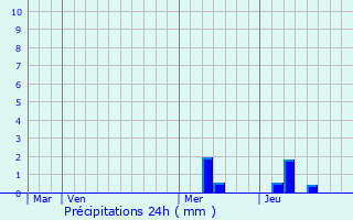 Graphique des précipitations prvues pour Liposthey