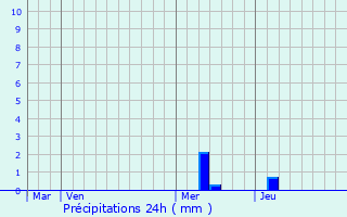 Graphique des précipitations prvues pour Salles