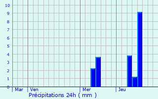 Graphique des précipitations prvues pour Rouffignac-de-Sigouls