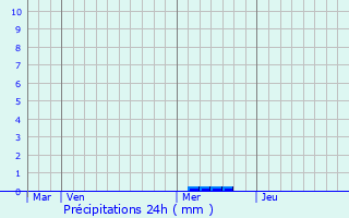 Graphique des précipitations prvues pour Duras