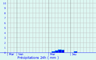 Graphique des précipitations prvues pour Loubejac