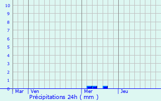 Graphique des précipitations prvues pour Montpezat-sous-Bauzon