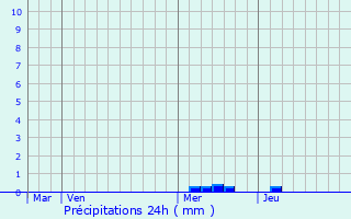 Graphique des précipitations prvues pour Lanquais