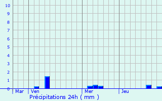 Graphique des précipitations prvues pour Saint-Gladie-Arrive-Munein