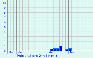 Graphique des précipitations prvues pour Saint-Paul-de-Tartas