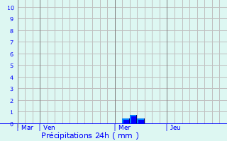 Graphique des précipitations prvues pour Prigueux