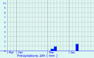 Graphique des précipitations prvues pour Sarbazan