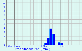 Graphique des précipitations prvues pour Brommat