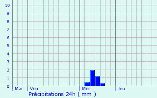 Graphique des précipitations prvues pour Ligneyrac