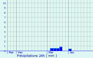 Graphique des précipitations prvues pour Lanarce