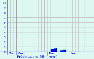 Graphique des précipitations prvues pour Saint-Cierge-sous-le-Cheylard
