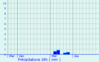 Graphique des précipitations prvues pour Nonires