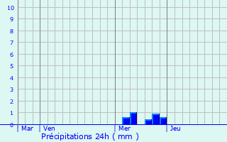 Graphique des précipitations prvues pour Saint-Apollinaire-de-Rias