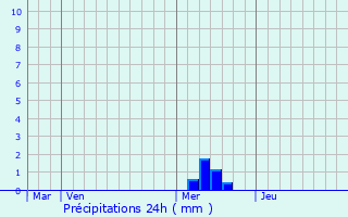 Graphique des précipitations prvues pour Meyssac