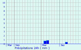 Graphique des précipitations prvues pour Lesperon