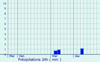 Graphique des précipitations prvues pour Arengosse