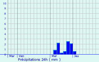 Graphique des précipitations prvues pour Mauves