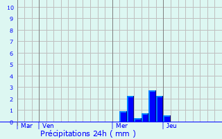 Graphique des précipitations prvues pour Saint-Jean-de-Muzols