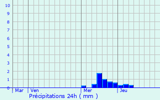 Graphique des précipitations prvues pour Luc-la-Primaube