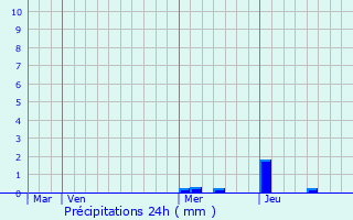 Graphique des précipitations prvues pour Soyans