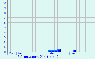 Graphique des précipitations prvues pour Saint-Pantaly-d