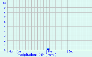 Graphique des précipitations prvues pour Saint-Martin-d